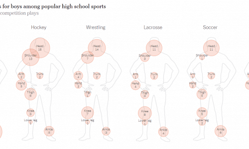Most Common Injuries in Popular Boys High School Sports