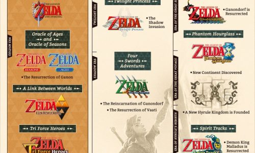 A graphic timeline of the chronology of The Legen of Zelda series