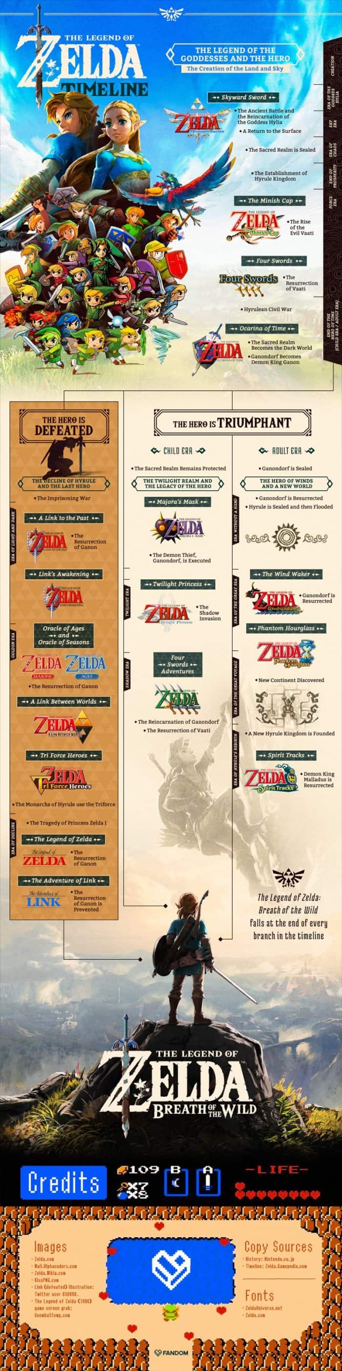 A graphic timeline of the chronology of The Legen of Zelda series