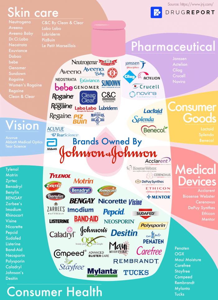 Brands Owned By Johnson-Johnson