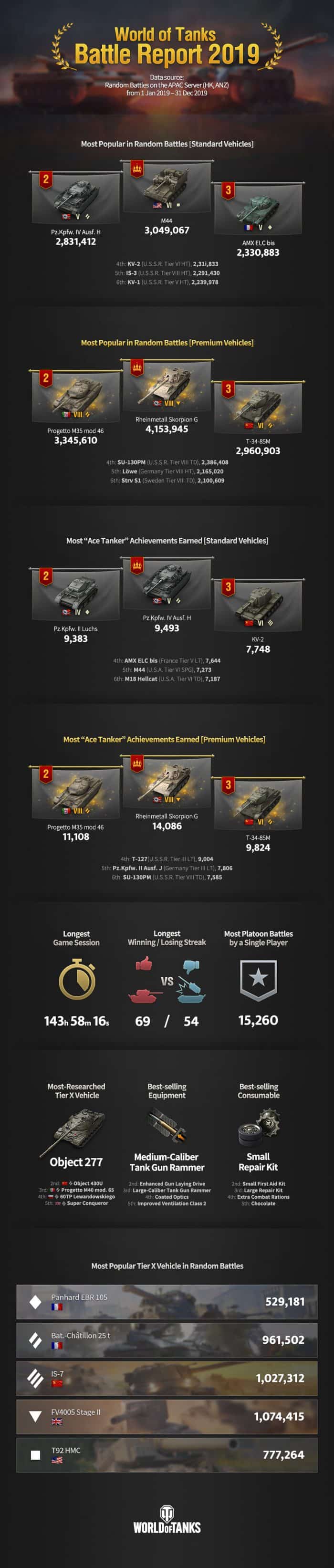 Best and Most Popular Tanks to play with in World of Tanks