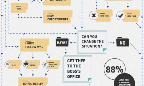 a flowchart to decide whether to quit or not