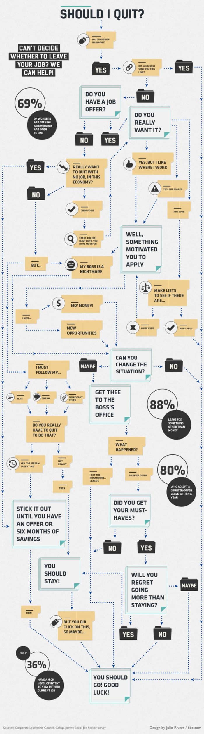 a flowchart to decide whether to quit or not