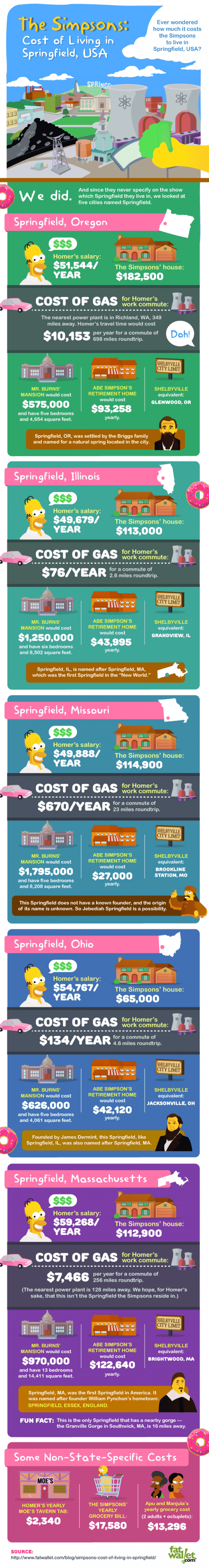 Cost of Living in Springfield