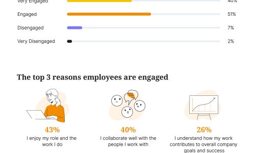 How Job Engagement Enhances Productivity