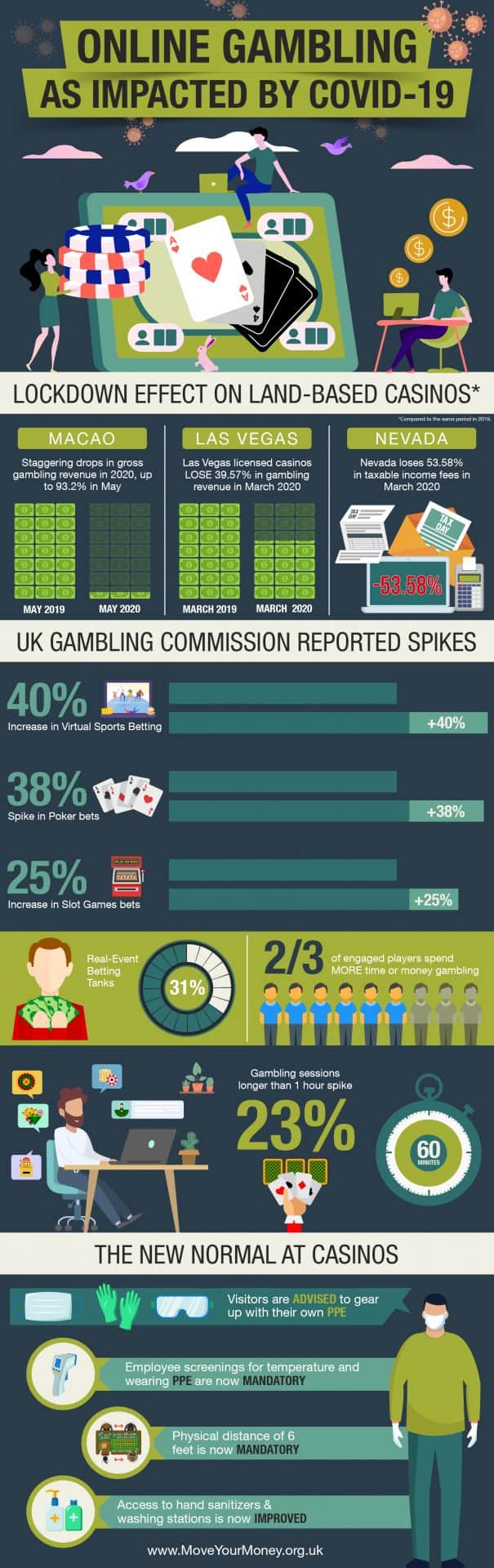 Online gambling as impacted by the Covid-19
