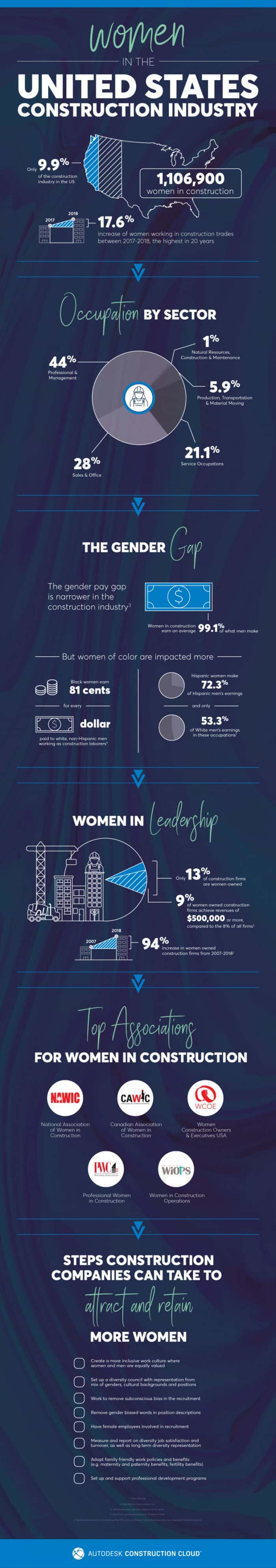 Women in the United States Construction Industry