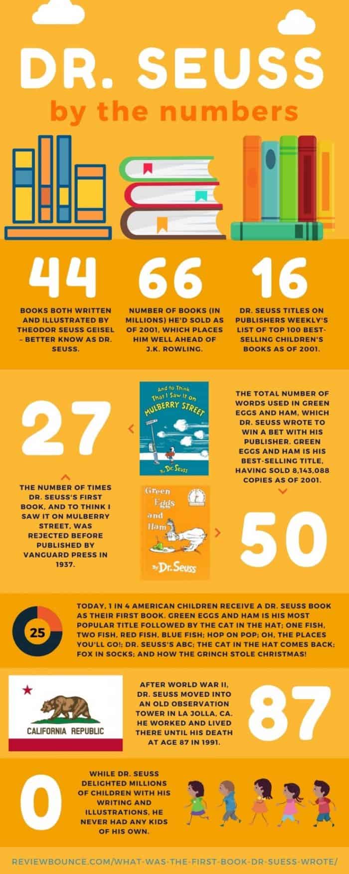 Dr Seuss facts and figures
