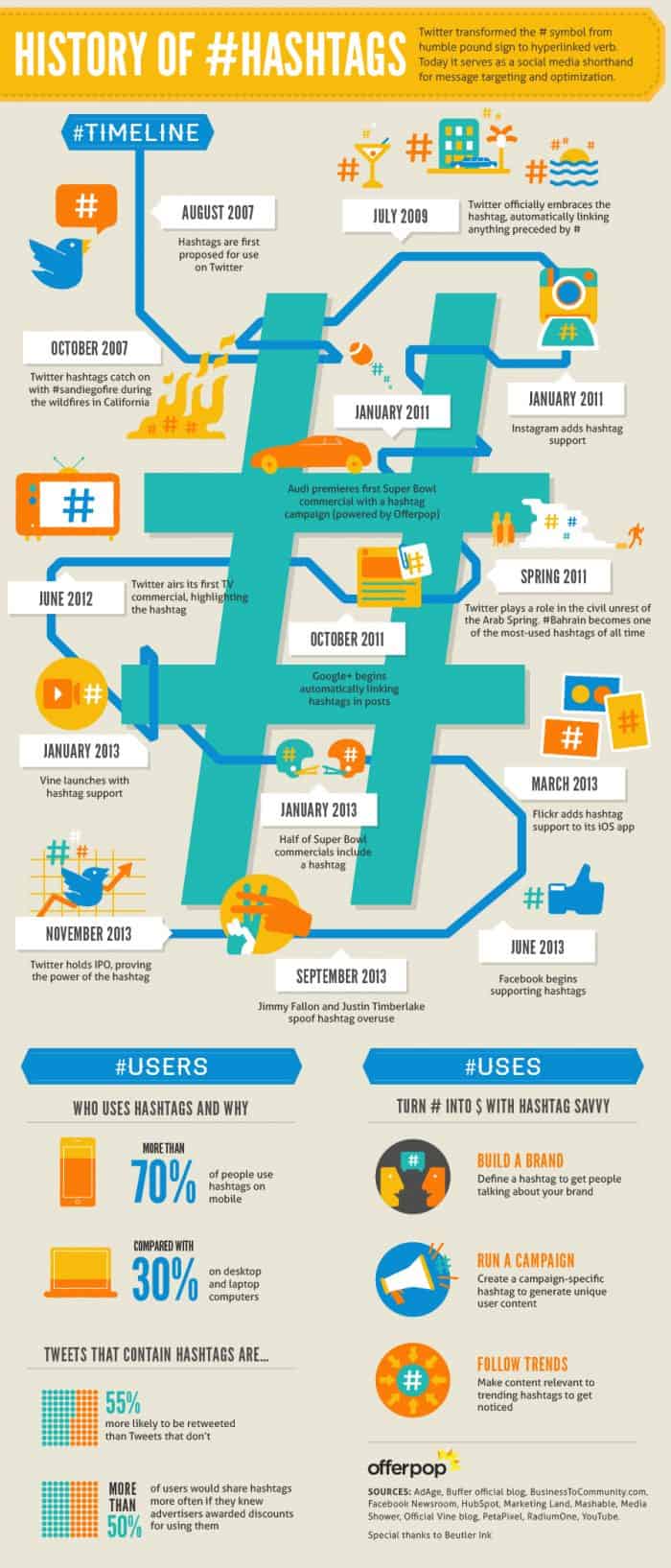 a brief history of how the hashtag started and how it has evolved