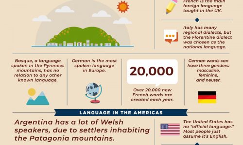 facts about languages