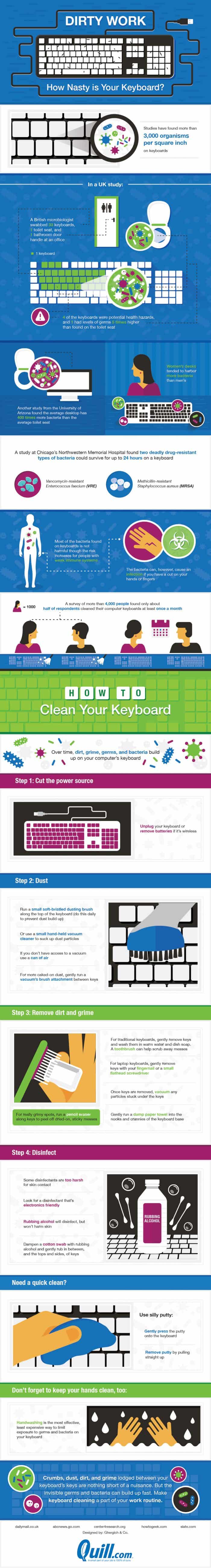 Do you know how dirty your keyboard really is