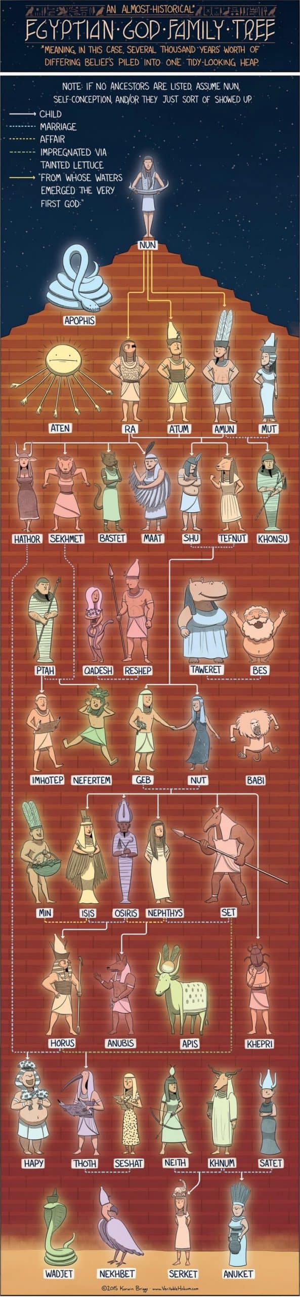 Egyptian gods and their family tree