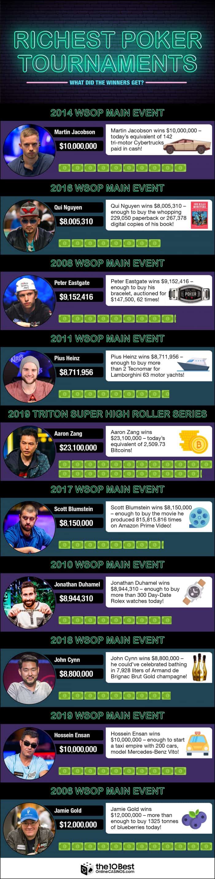 Top-10-Richest-Poker-Tournaments-and-Winners