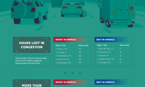 Best/Worst Commutes In America