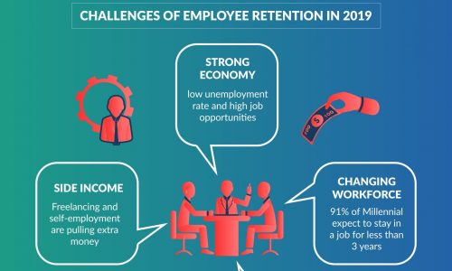 Strategies and challenges for job retention in business.