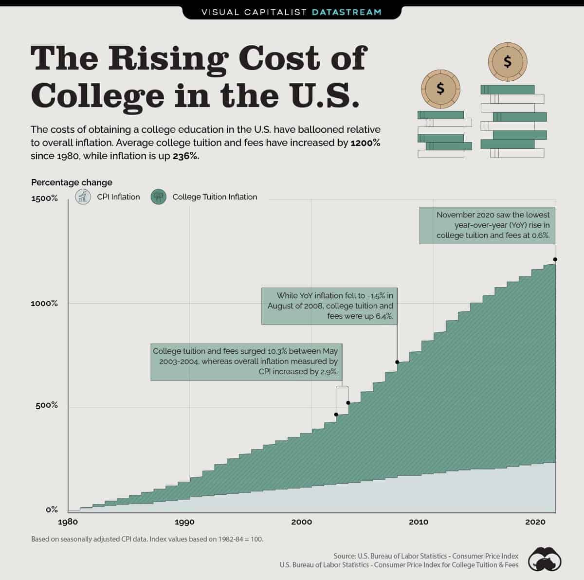 Rising Cost of College