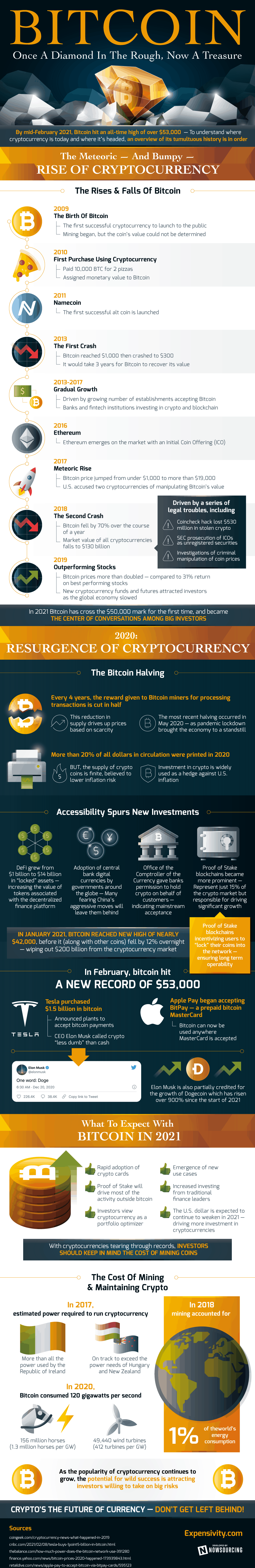 describes the history of Bitcoin