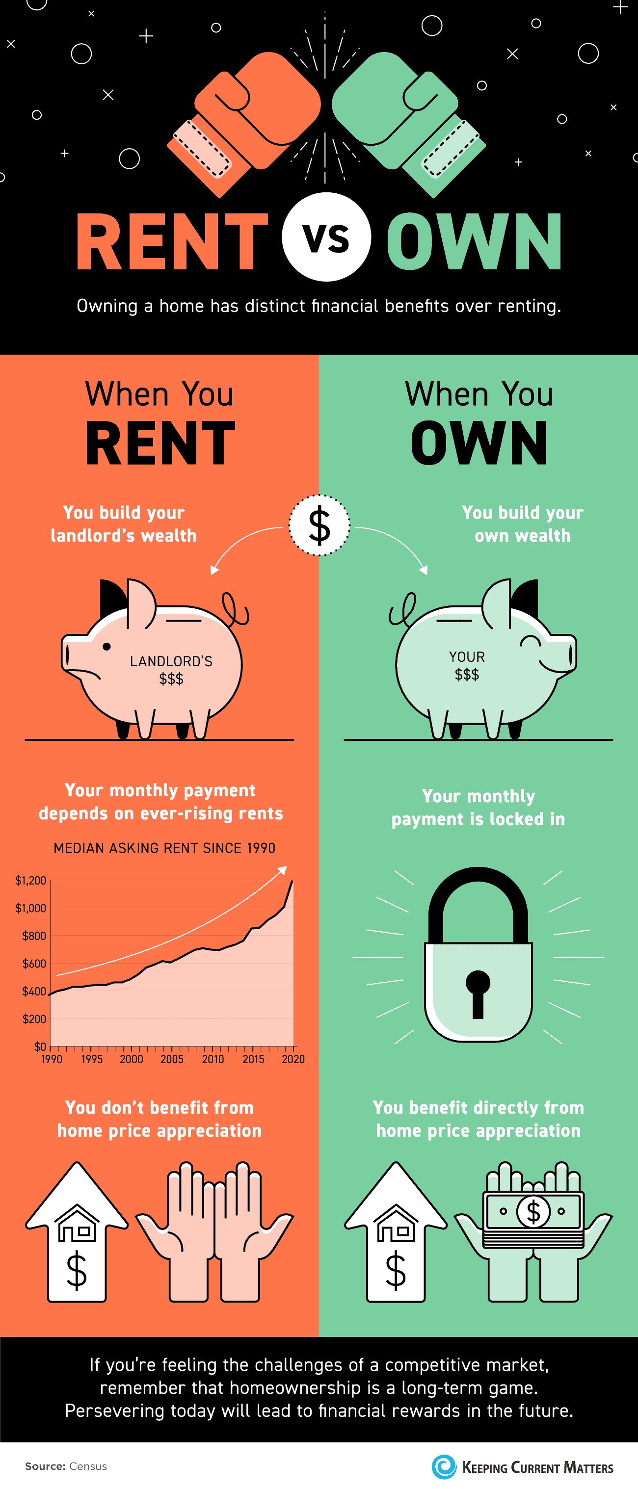 Chart comparing costs and benefits of home owning and renting.