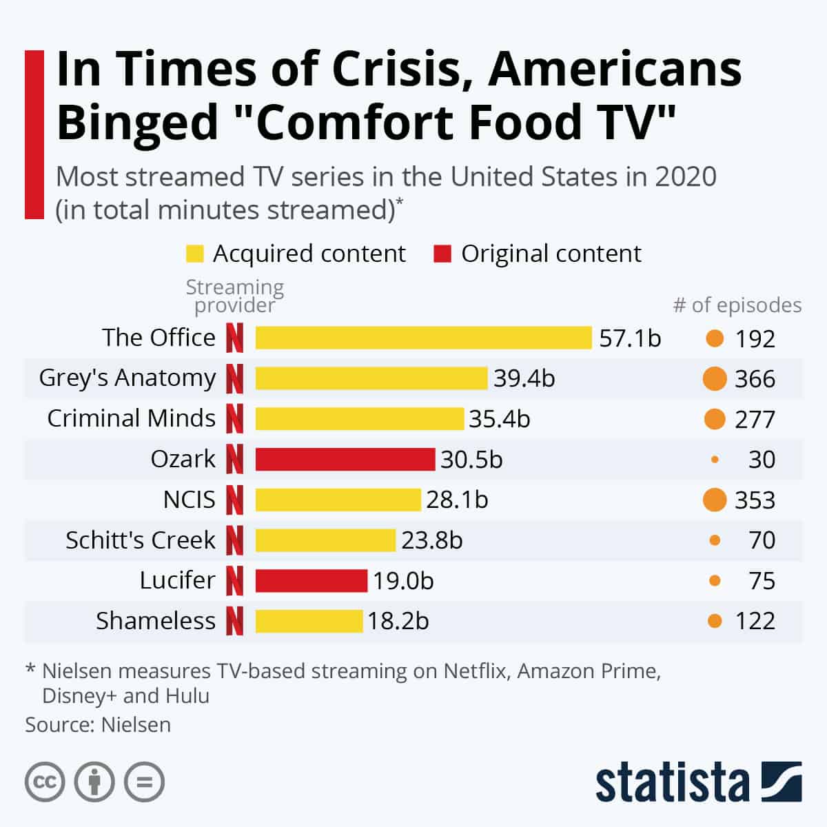 This shows the most binged watch shows, or comfort food TV, during the pandemic