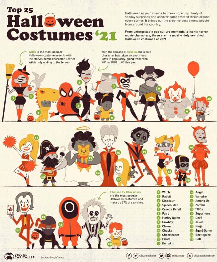 most popular halloween costumes 2021