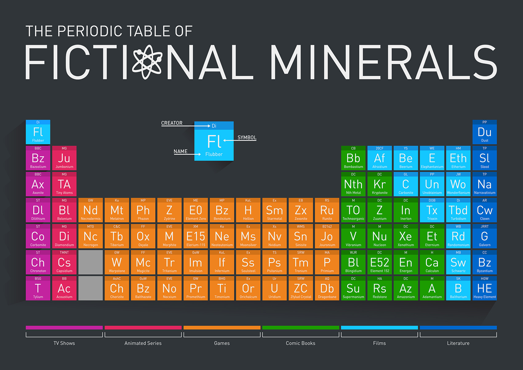 The Periodic Table Of Fictional Elements Daily Infographic