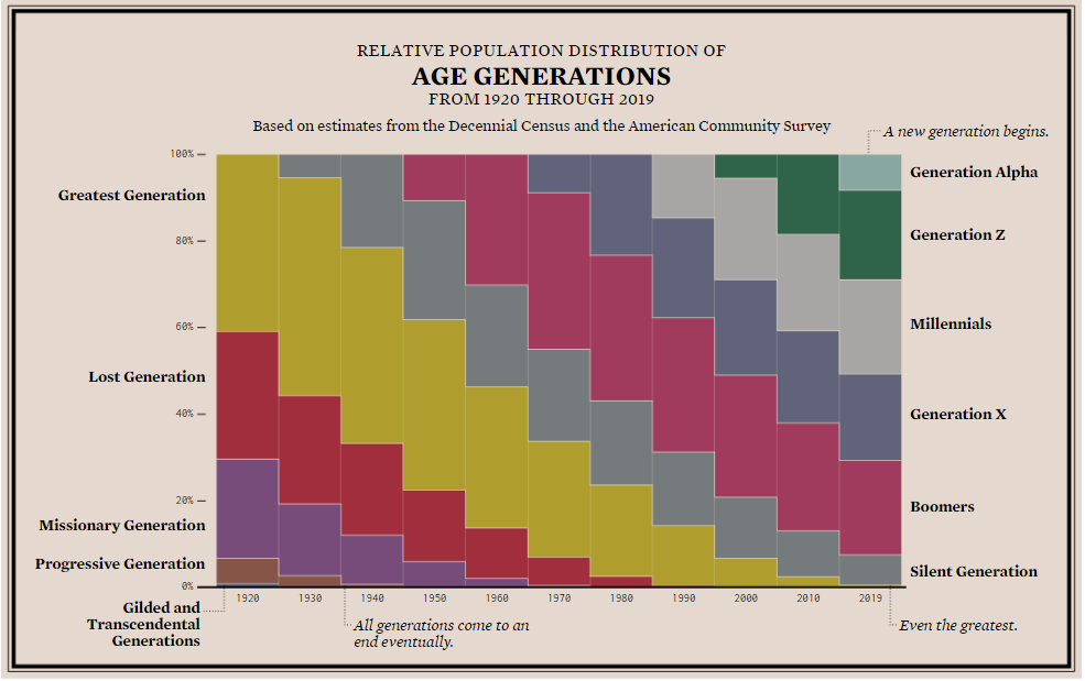 American Generations Timeline… Boomers to Zoomers | Daily Infographic
