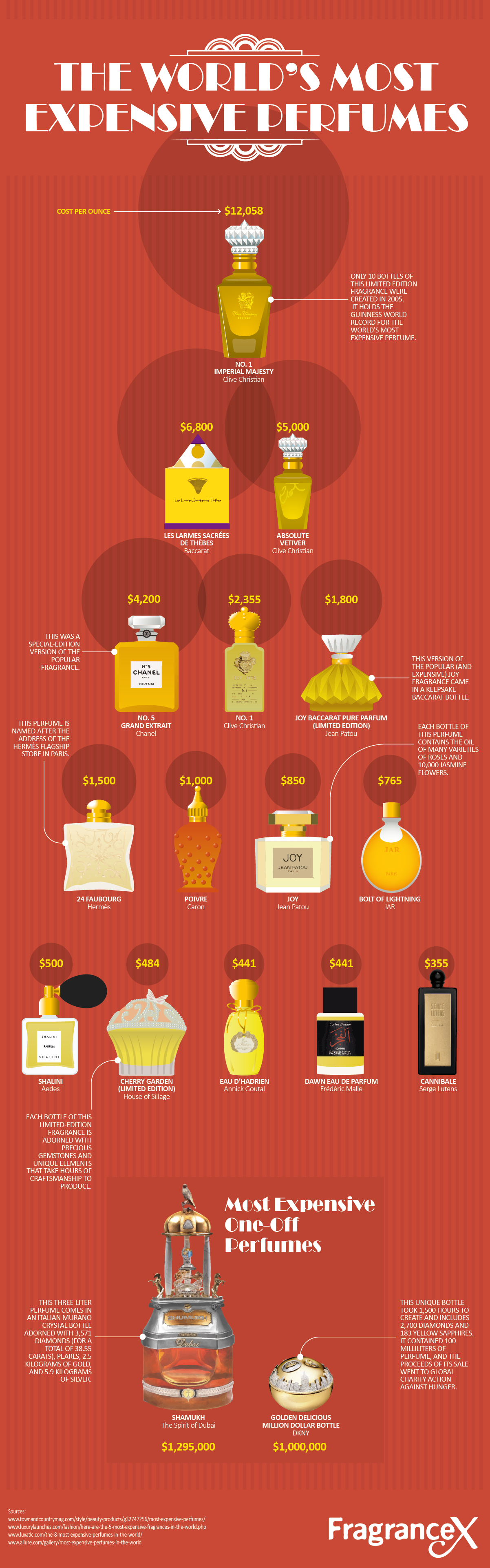 5 Of The Most Expensive Perfumes In The World