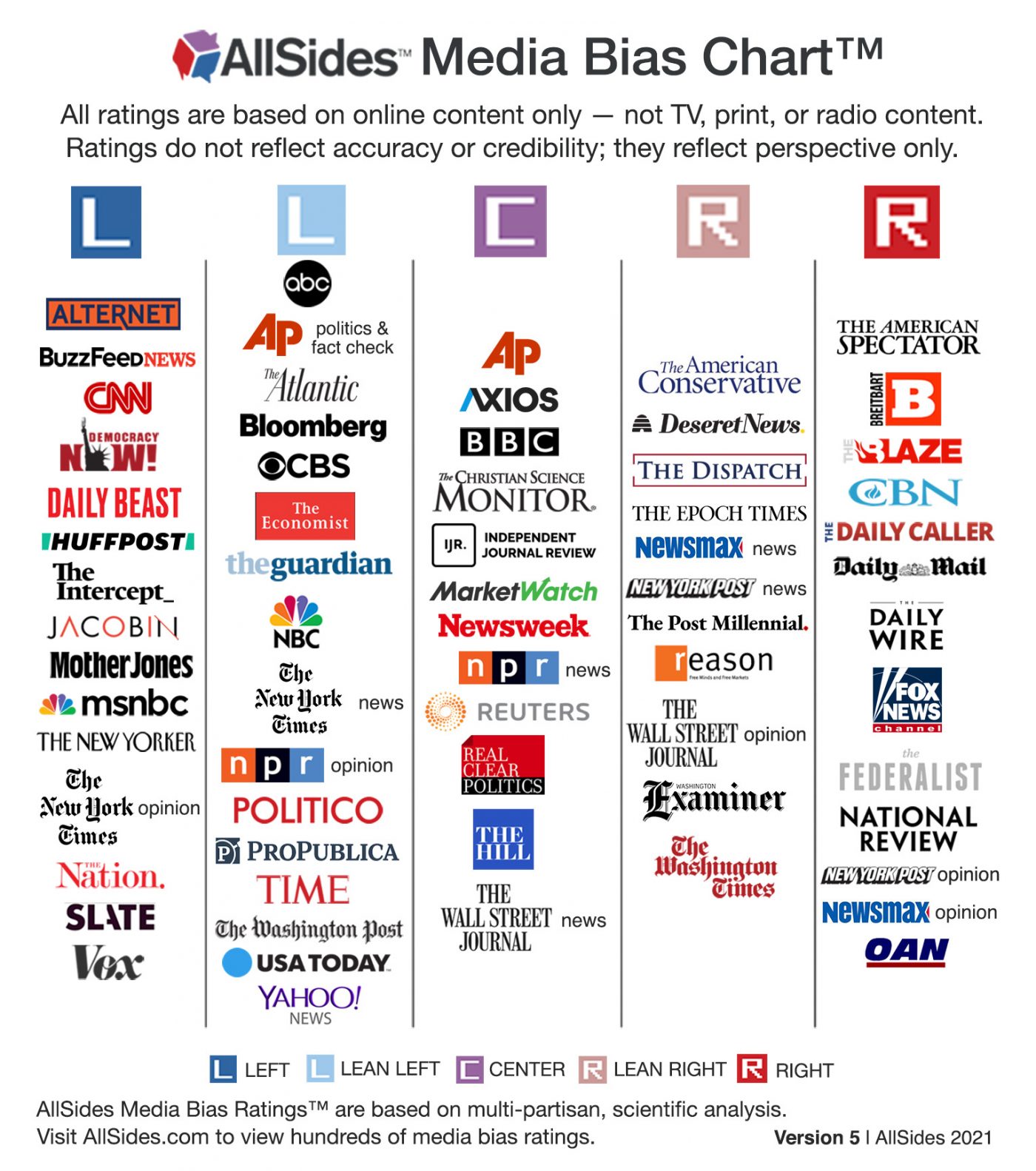 News Media Bias Chart… Are You Getting Real News? | Daily Infographic