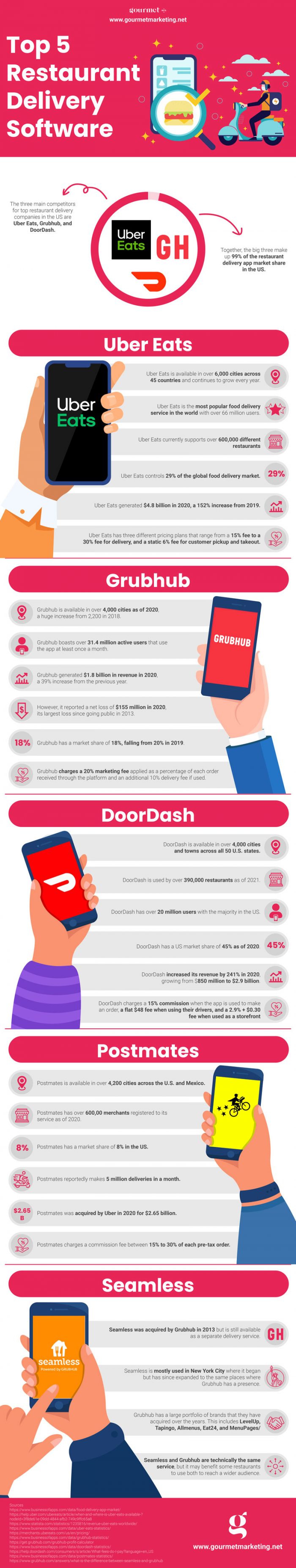 The top 5 restaurant delivery software infographic