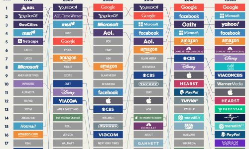 Largest internet companies