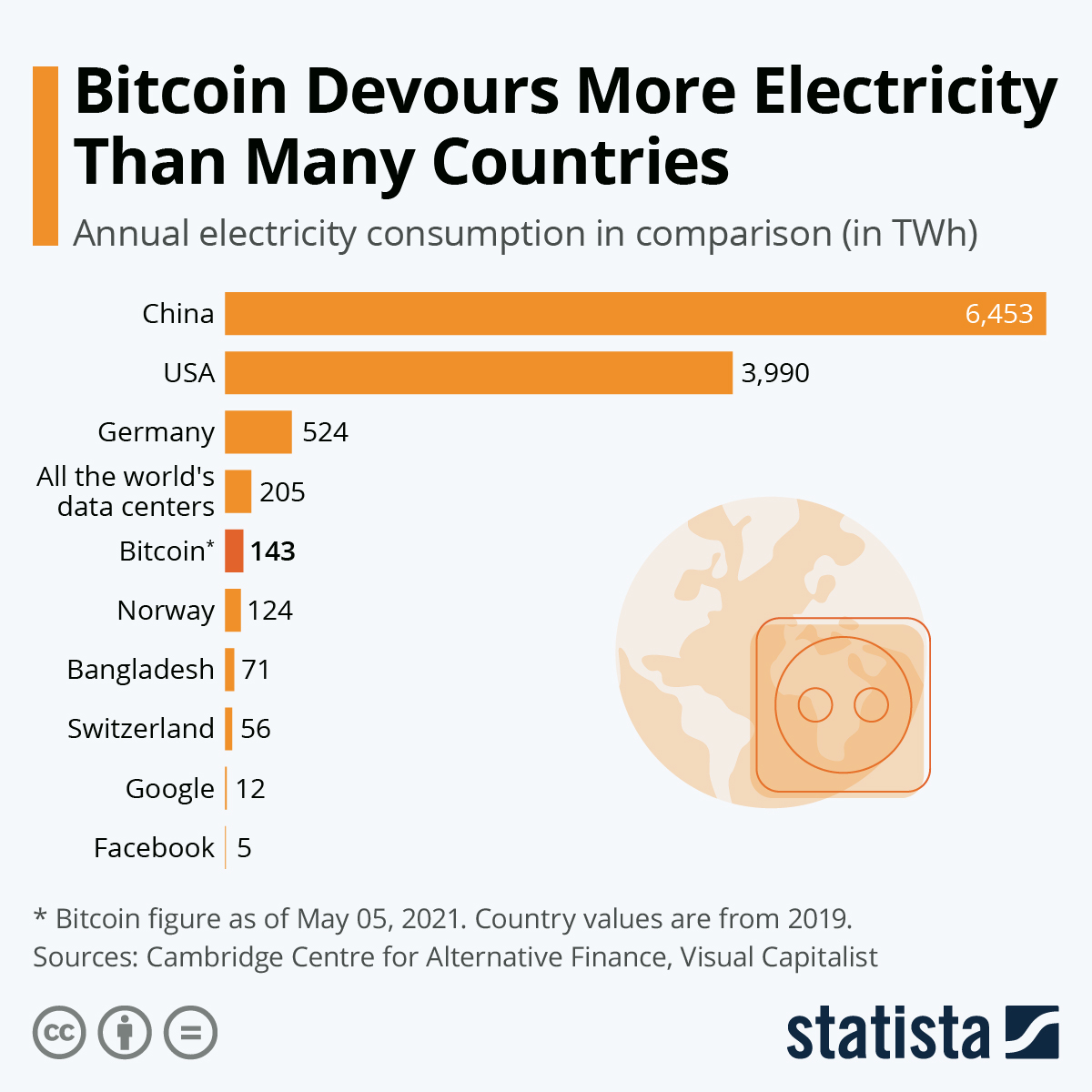 Much Electricity Does Bitcoin Mining