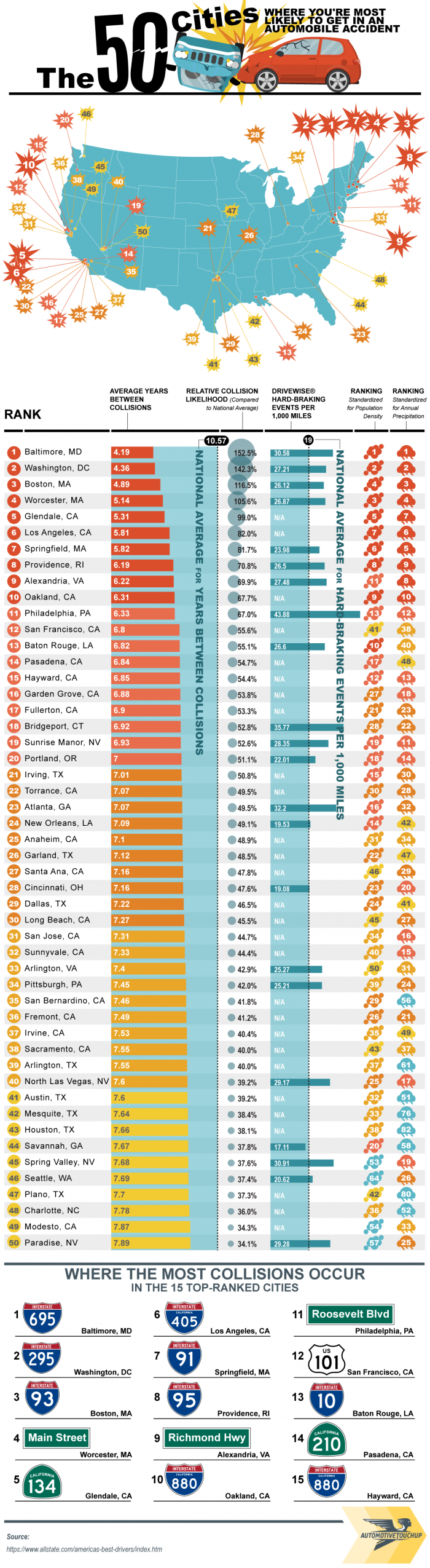 Cities Highest Rate Accidents