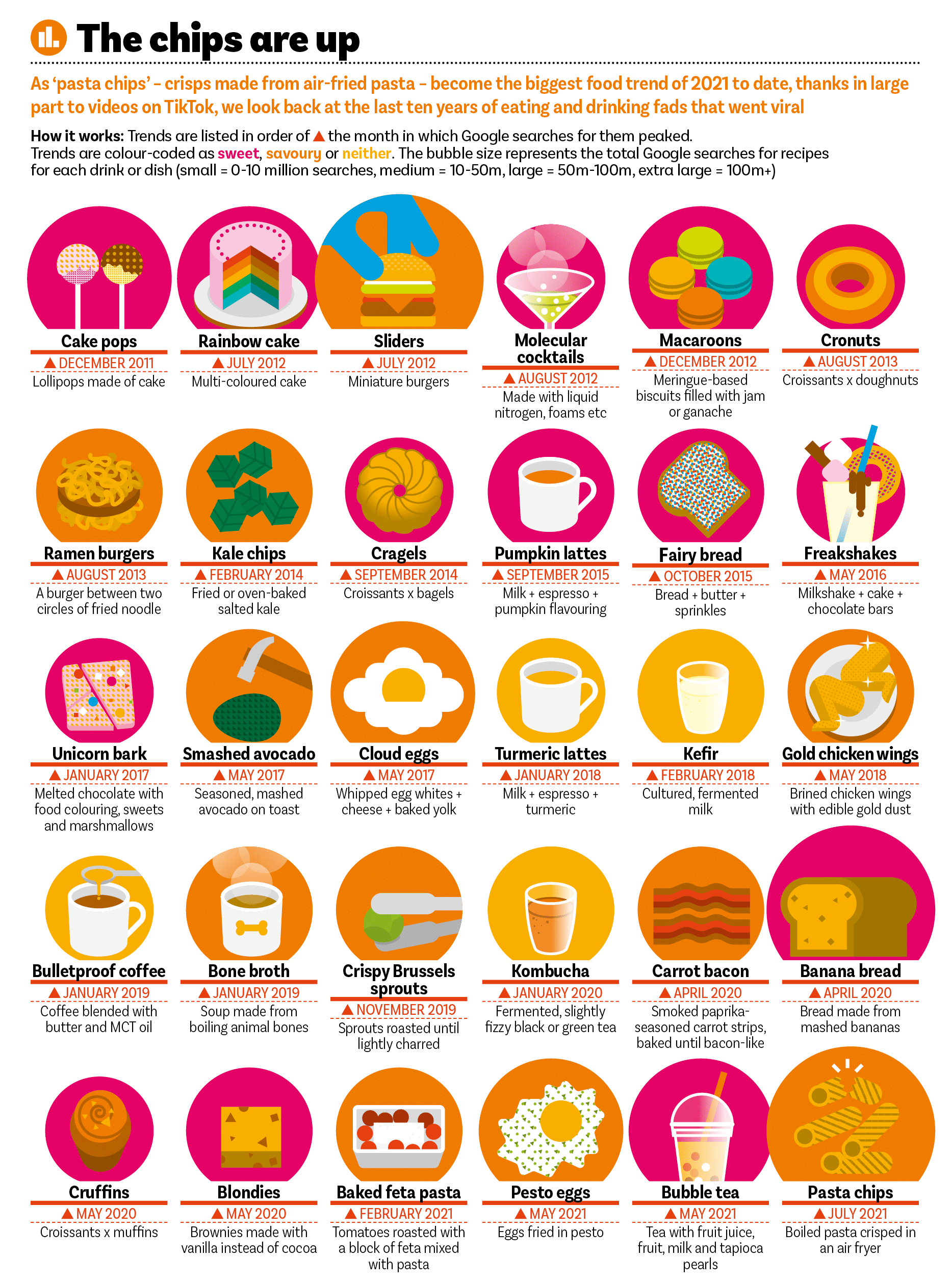 Famous Fad Foods And When Their Fadness Peaked Daily Infographic