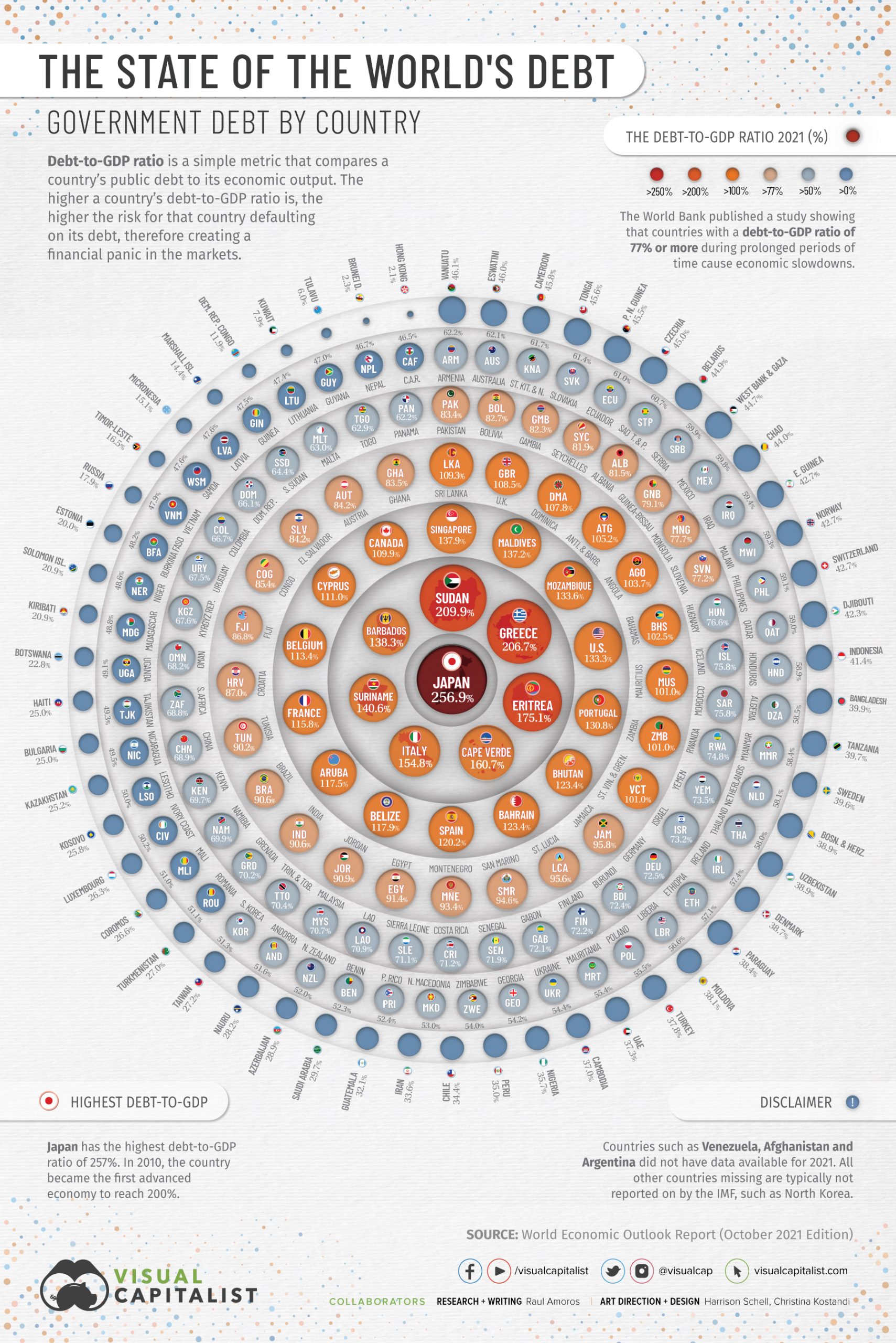 How Much Debt Is Too Much Government Debt By Country Daily Infographic