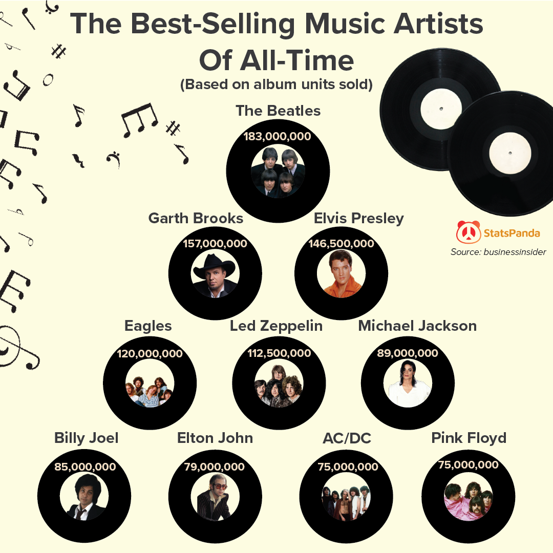 pendulum weekend virgin The 10 Best Selling Music Artists Of All Time | Daily Infographic