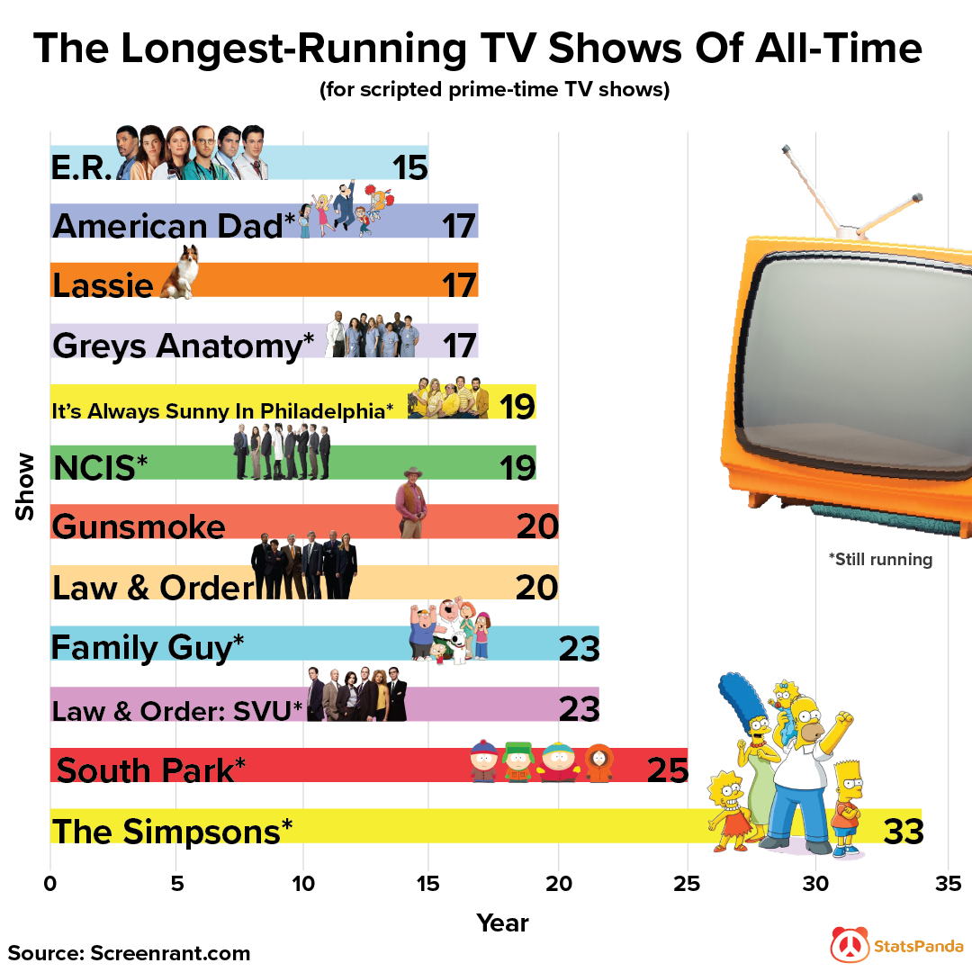 12 Longest Running TV Shows of ALL TIME | Daily Infographic