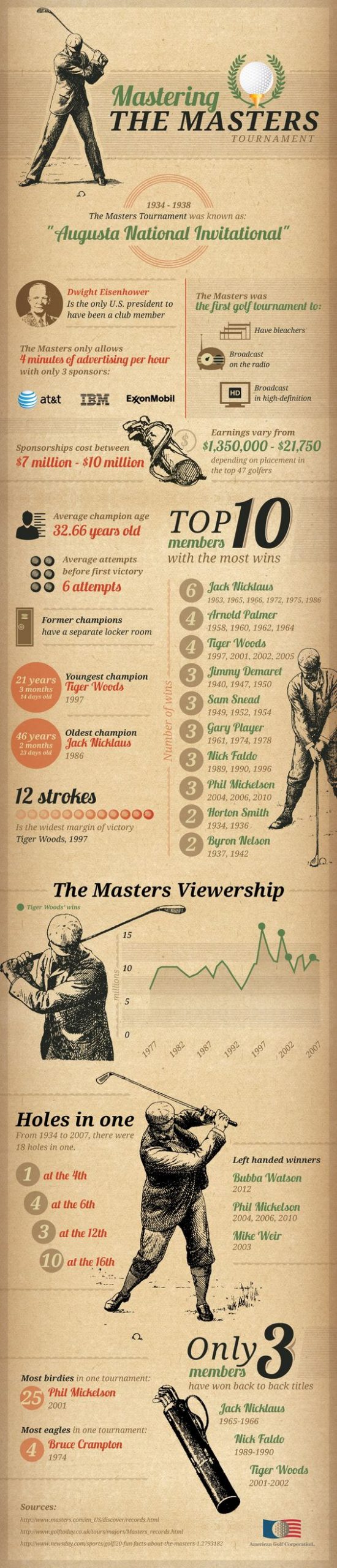 the-history-of-the-masters