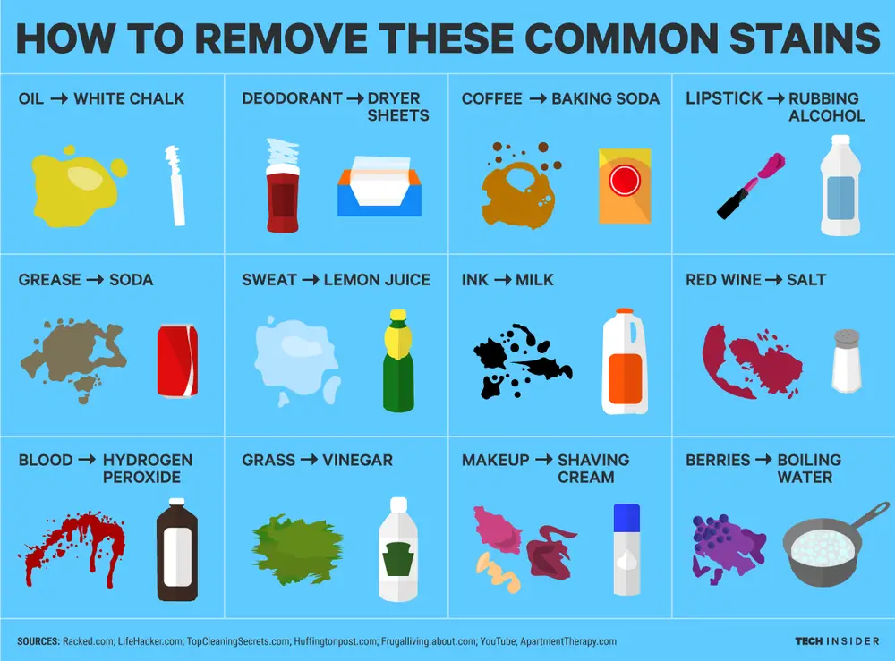 12 Common Stains Their Remedies And How To Get Them Out Daily 