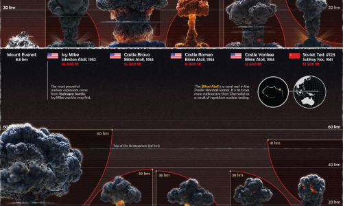 Largest Nuclear Explosions