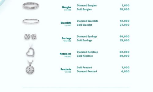 most searched type of jewellery on google