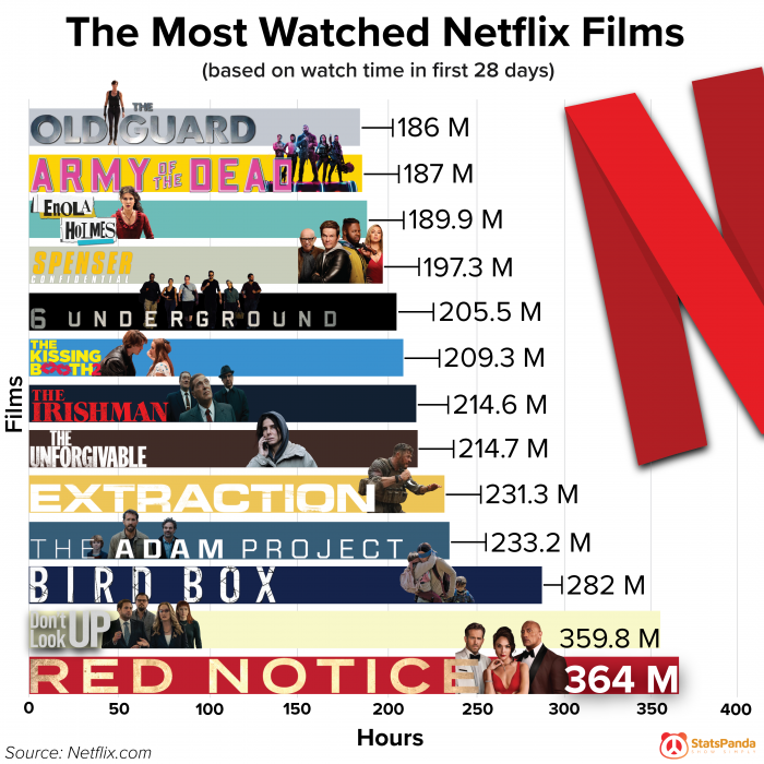 most watched movies on netflix