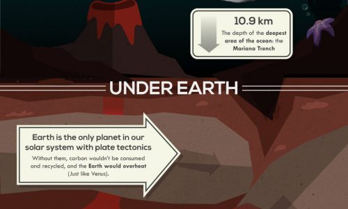 Most Unbelievable Facts About Earth