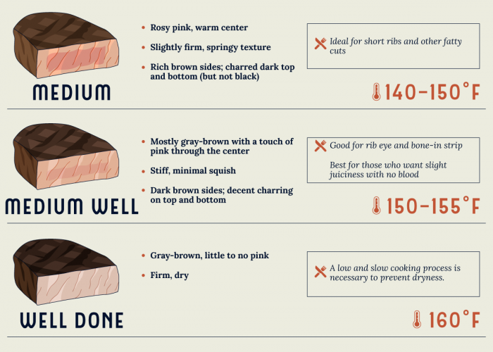 Ultimate Steak Doneness Guide