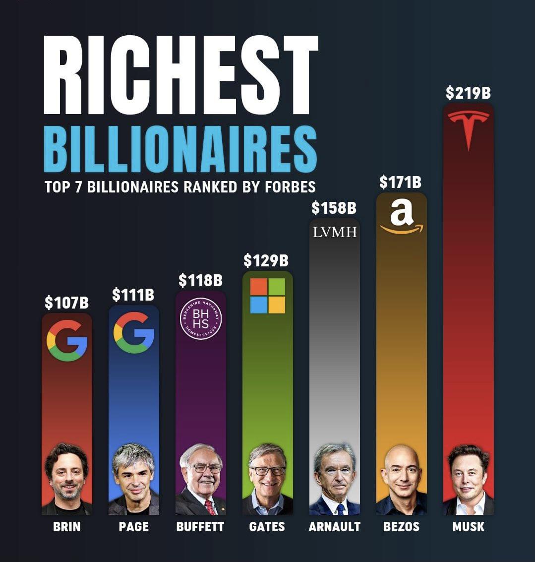 Here's how the 7 richest people in the world built their wealth