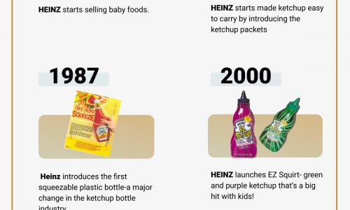 timeline of heinz products