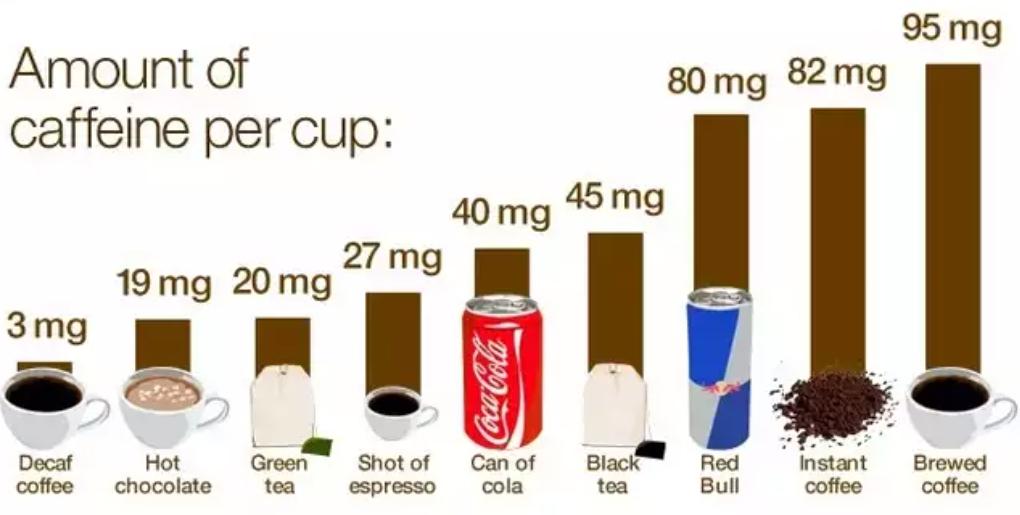 The Definitive Guide To The Amount Of Caffeine In Different Drinks 