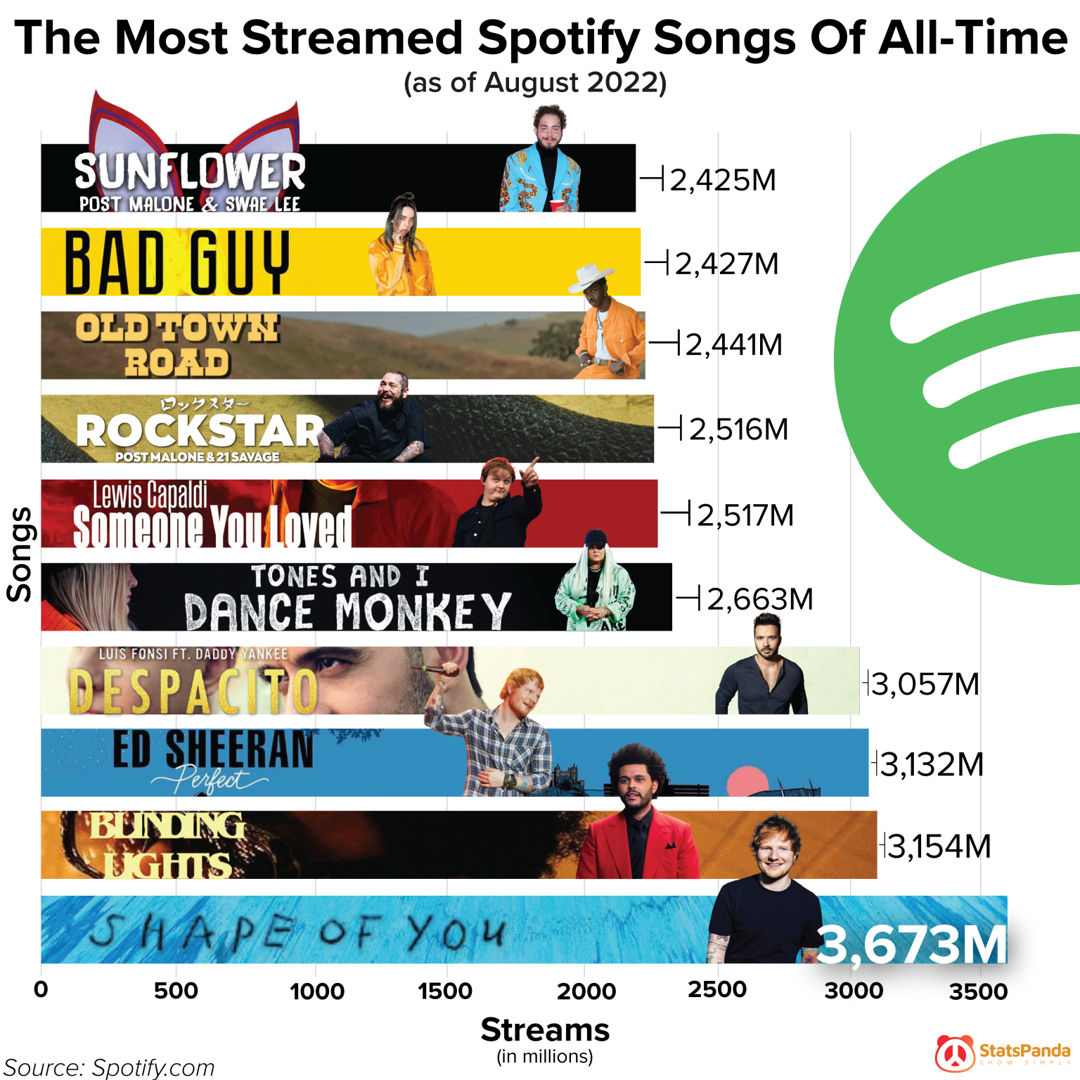 The 10 Most Streamed Spotify Songs Of AllTime Daily Infographic