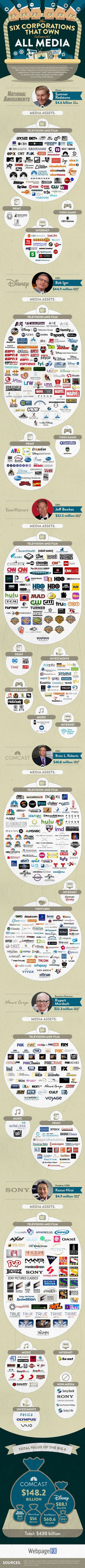 Companies That Control All Media