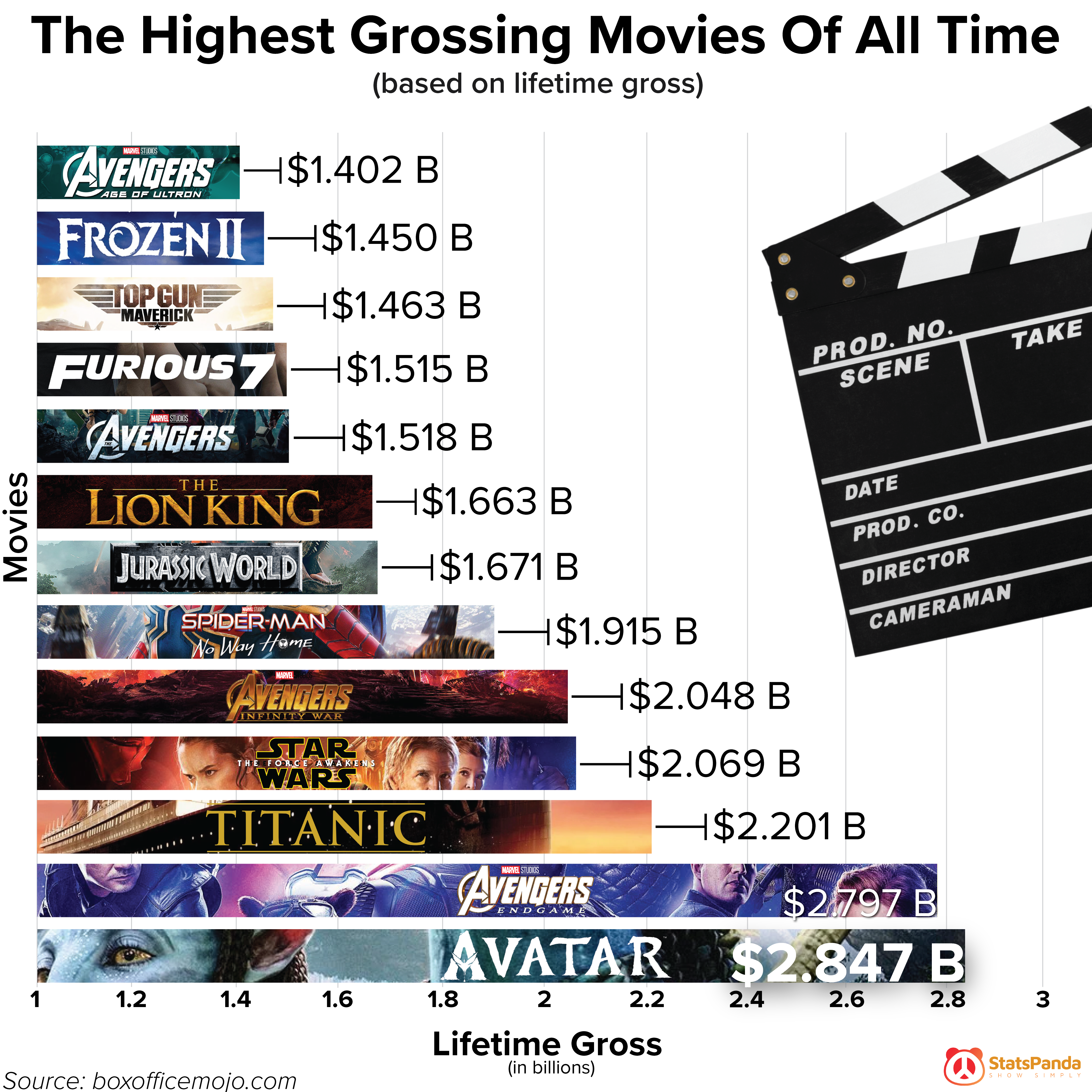 mirakel Lave mekanisk Box Office Legends: The Highest Grossing Movies Of All Time! | Daily  Infographic