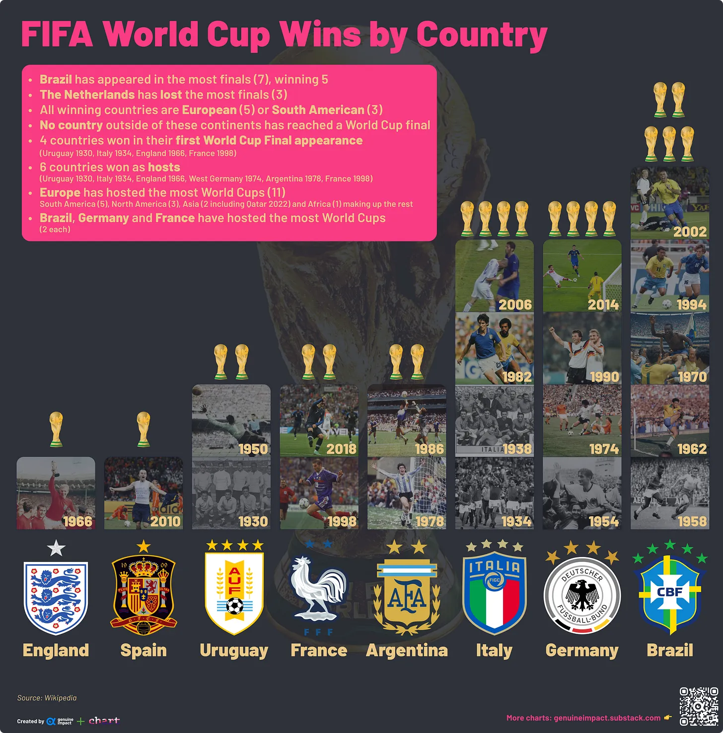 Chart Showing How Many FIFA World Cups Each Country Has Won Daily 